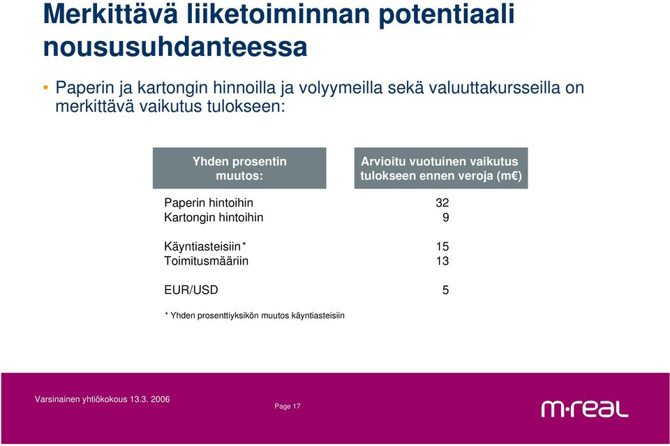 Arvioitu vuotuinen vaikutus tulokseen ennen veroja (m ) Paperin hintoihin 32 Kartongin hintoihin