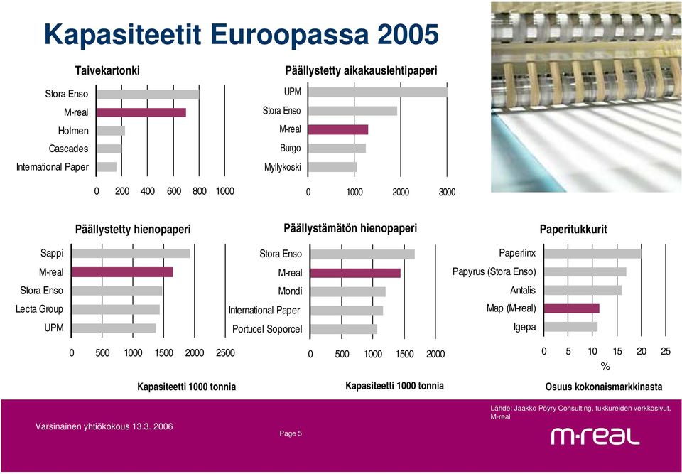 Stora Enso M-real Mondi International Paper Portucel Soporcel Paperlinx Papyrus (Stora Enso) Antalis Map (M-real) Igepa 0 500 1000 1500 2000 2500 Kapasiteetti