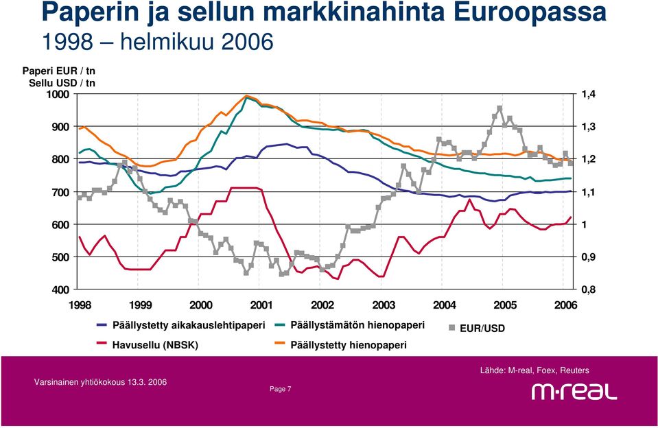 2003 2004 2005 2006 0,8 Päällystetty aikakauslehtipaperi Havusellu (NBSK)