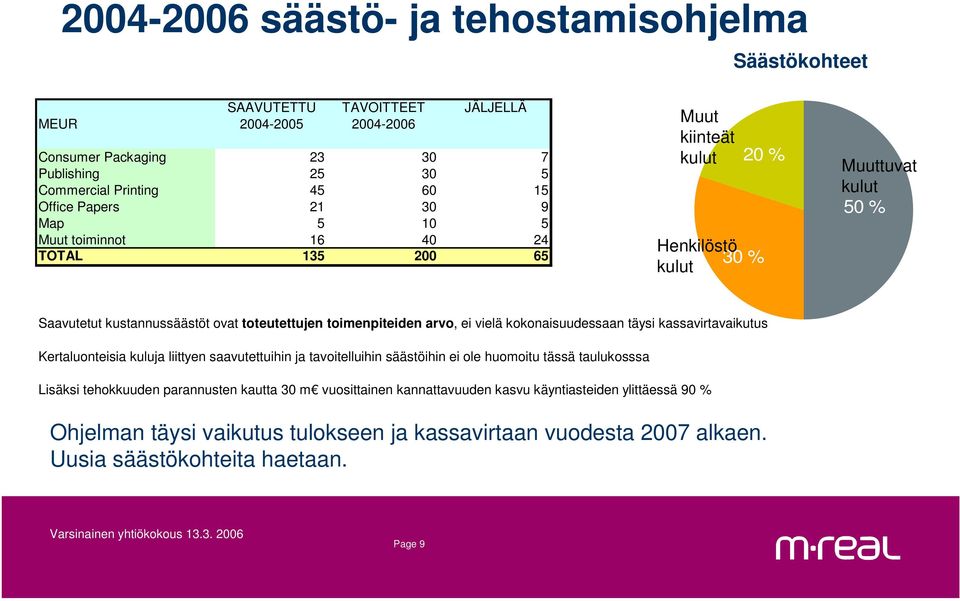 toimenpiteiden arvo, ei vielä kokonaisuudessaan täysi kassavirtavaikutus Kertaluonteisia kuluja liittyen saavutettuihin ja tavoitelluihin säästöihin ei ole huomoitu tässä taulukosssa Lisäksi