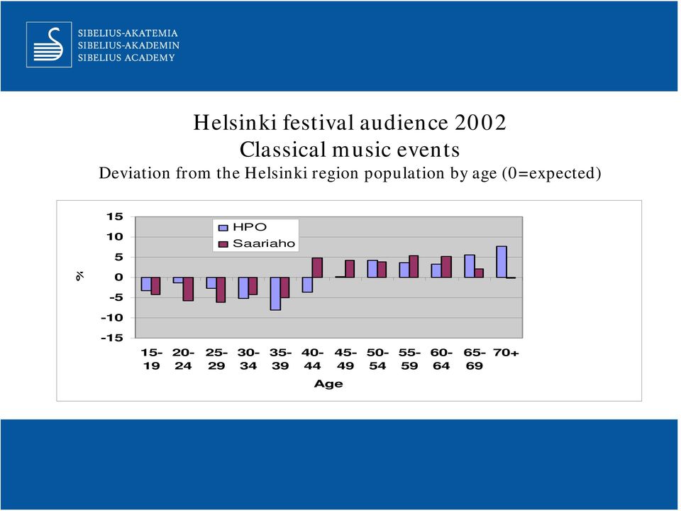 (0=expected) 15 10 5 HPO Saariaho % 0-5 -10-15 15-19