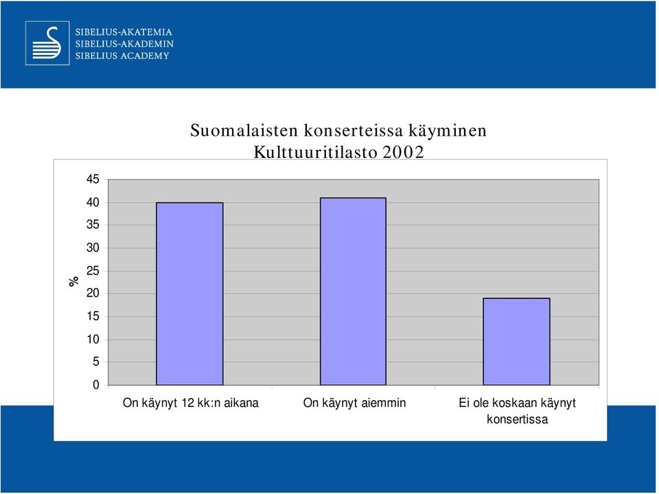 20 15 10 5 0 On käynyt 12 kk:n aikana On