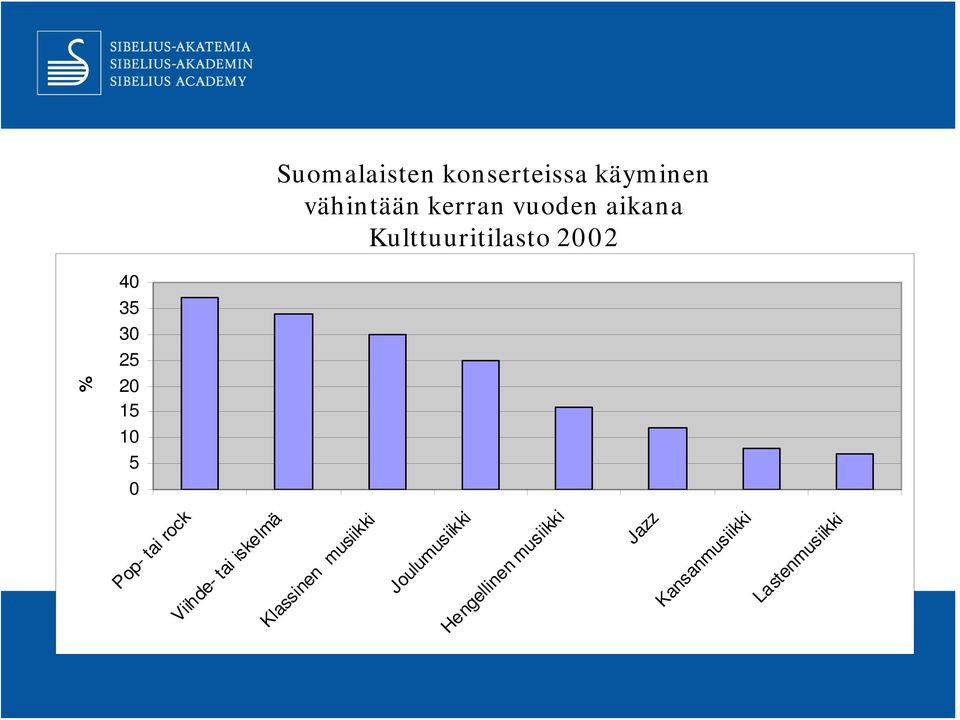 aikana Kulttuuritilasto 2002 Klassinen musiikki