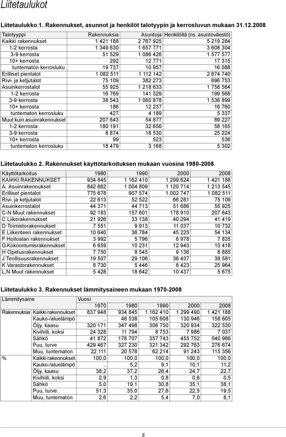 19 737 10 957 16 088 Erilliset pientalot 1 082 511 1 112 142 2 674 740 Rivi- ja ketjutalot 75 109 382 273 696 753 Asuinkerrostalot 55 925 1 218 633 1 758 564 1-2 kerrosta 16 769 141 329 199 568 3-9