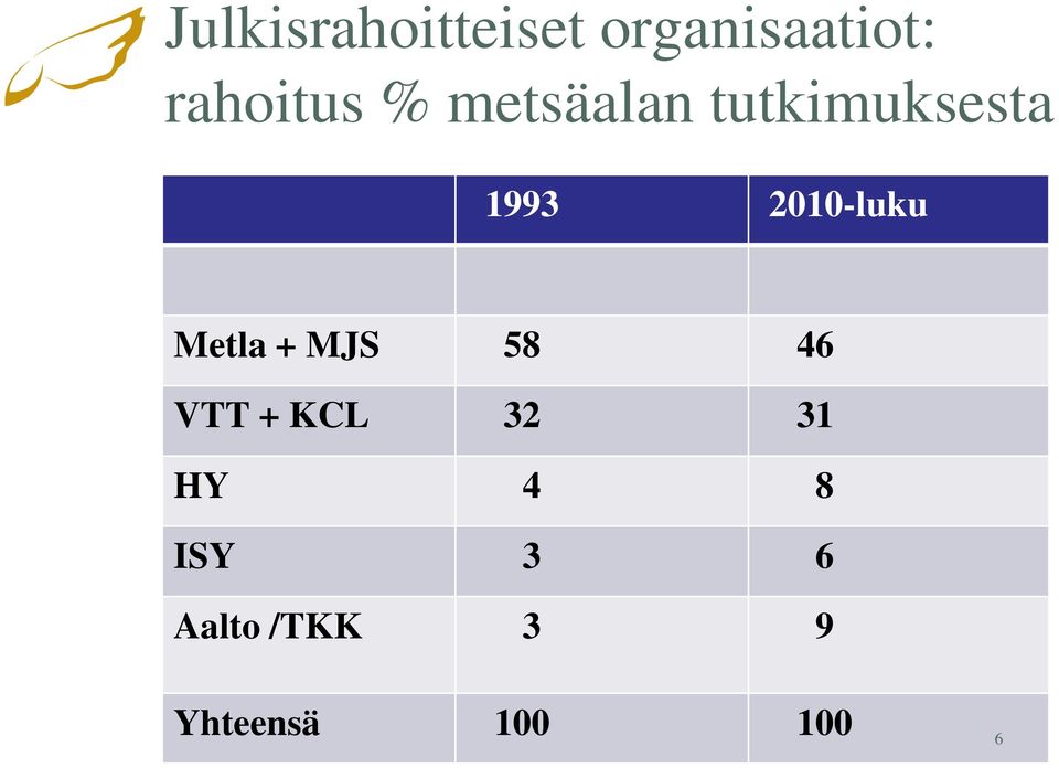 2010-luku Metla + MJS 58 46 VTT + KCL 32