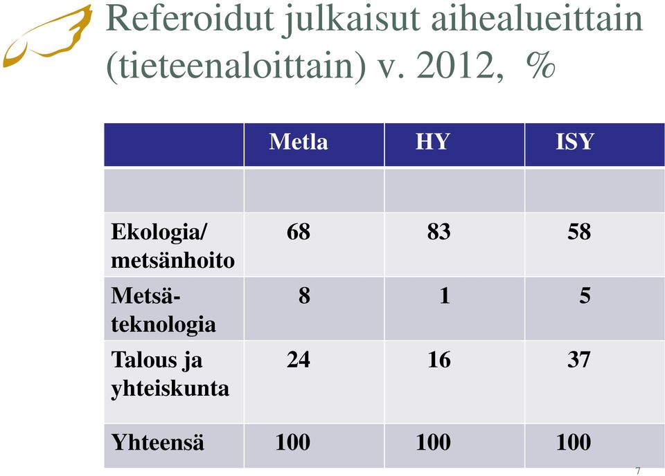 2012, % Metla HY ISY Ekologia/ metsänhoito