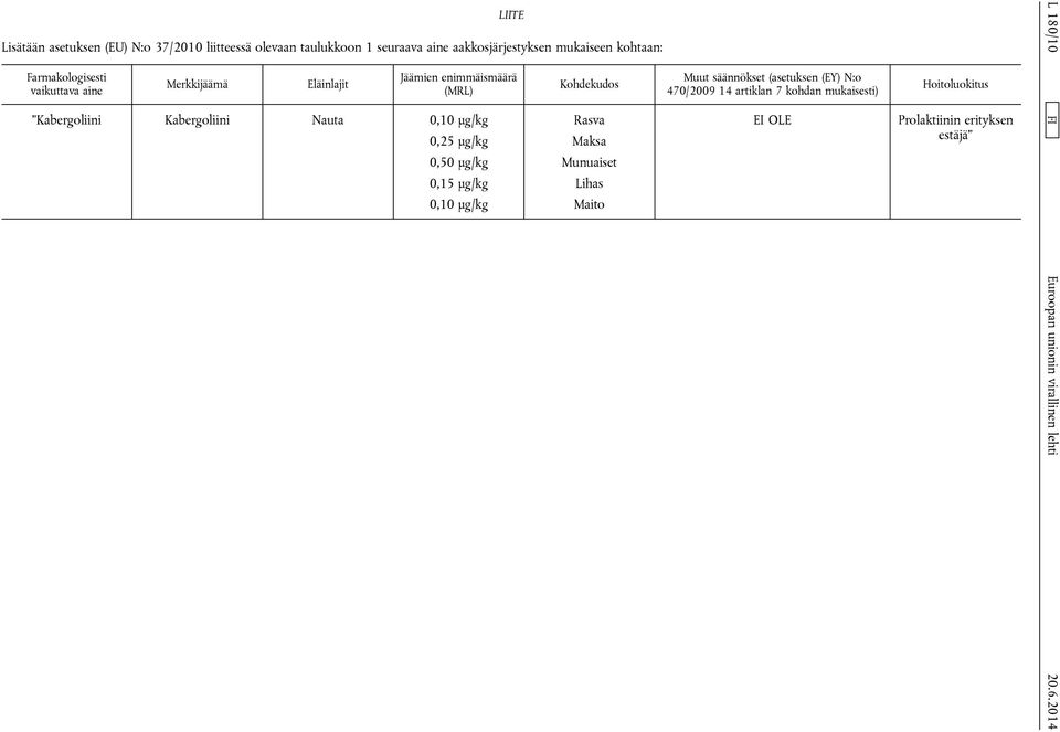 (asetuksen (EY) N:o 470/2009 14 artiklan 7 kohdan mukaisesti) Hoitoluokitus Kabergoliini Kabergoliini Nauta 0,10 µg/kg