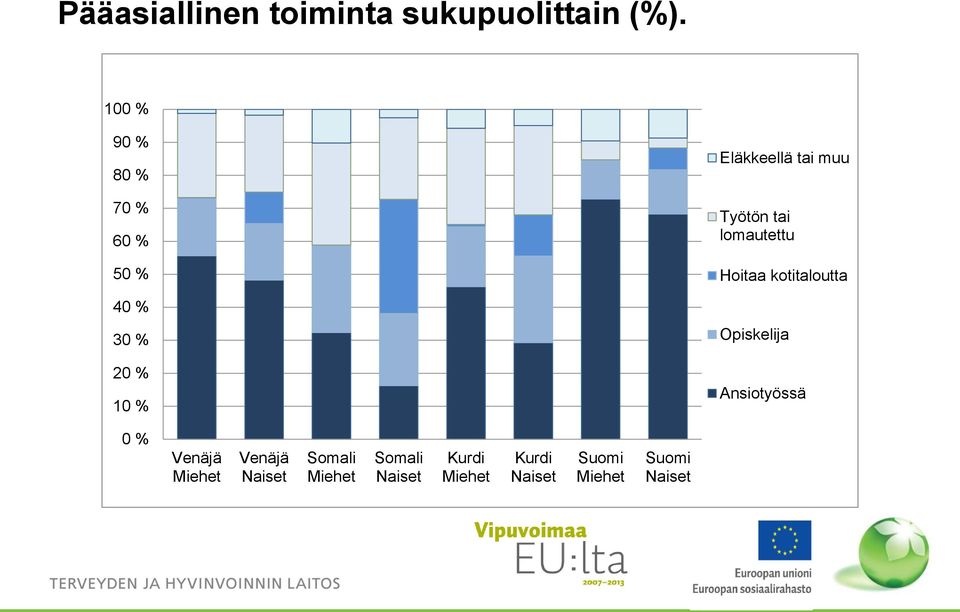 10 % Eläkkeellä tai muu Työtön tai lomautettu