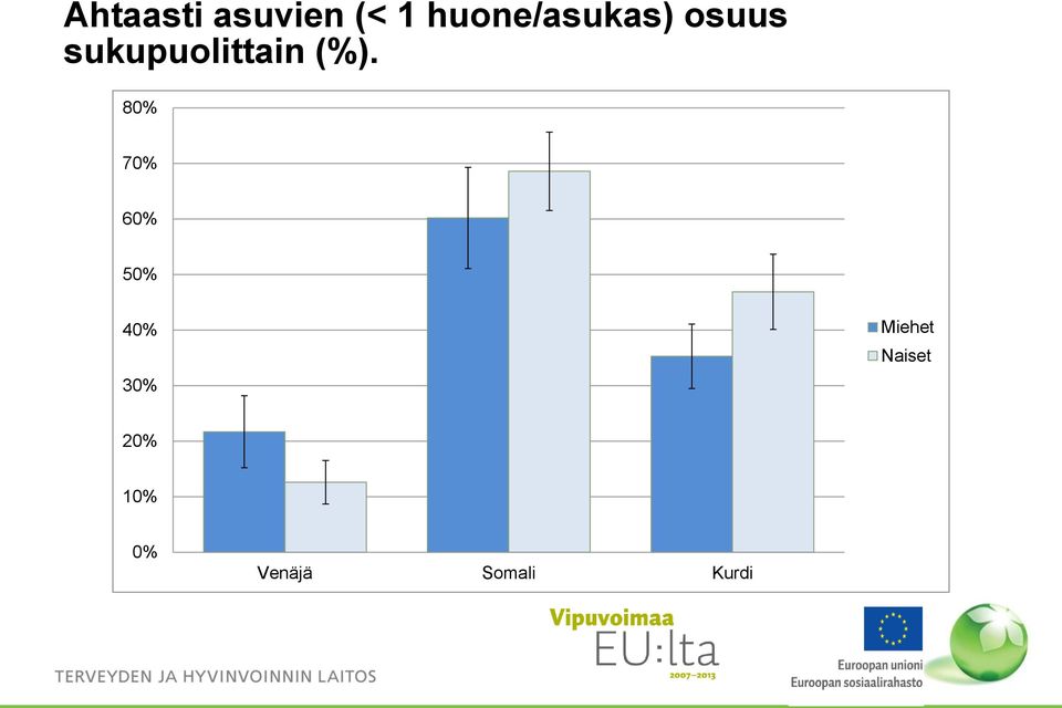 sukupuolittain (%).