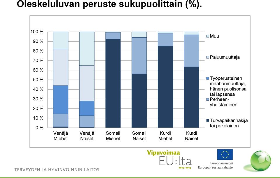 % 20 % Työperusteinen maahanmuuttaja, hänen puolisonsa