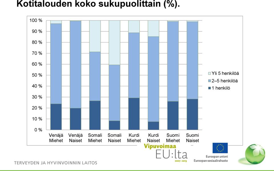 50 % 40 % Yli 5 henkilöä 2 5