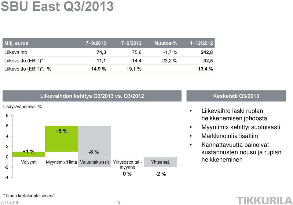 % 19,1 % 13,4 % Lisäys/vähennys, % 8 6 4 2 0-2 -4 +1 % Liikevaihdon kehitys Q3/2013 vs.