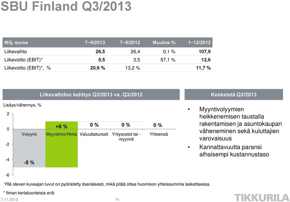 Lisäys/vähennys, % 2 0-2 -4-5 % Liikevaihdon kehitys Q3/2013 vs.