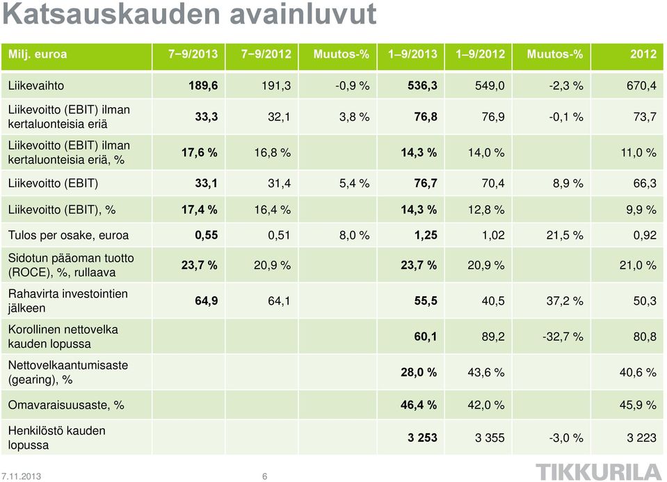 kertaluonteisia eriä, % 33,3 32,1 3,8 % 76,8 76,9-0,1 % 73,7 17,6 % 16,8 % 14,3 % 14,0 % 11,0 % Liikevoitto (EBIT) 33,1 31,4 5,4 % 76,7 70,4 8,9 % 66,3 Liikevoitto (EBIT), % 17,4 % 16,4 % 14,3 % 12,8