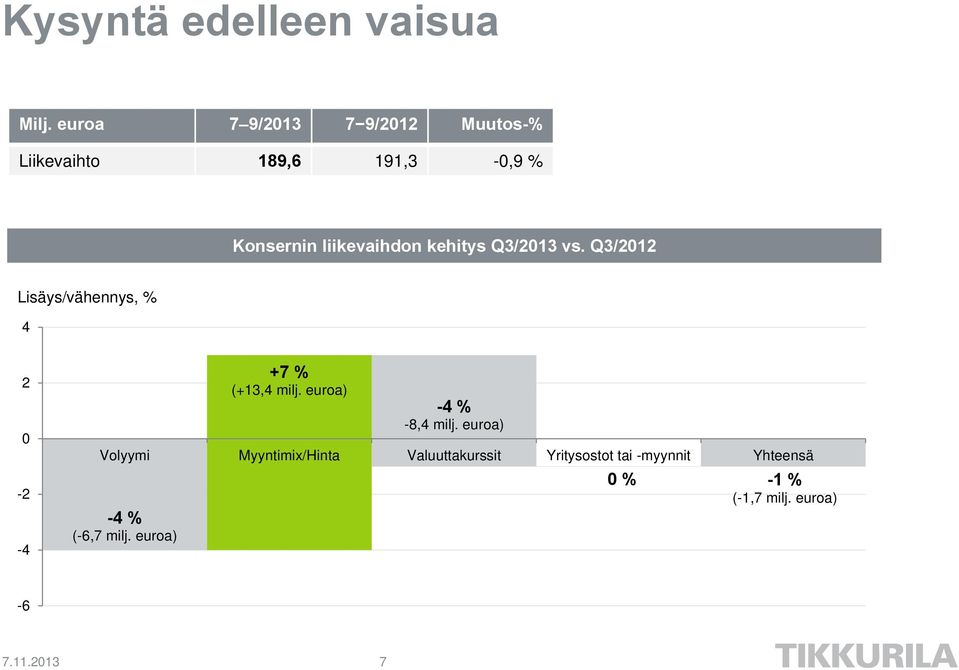 kehitys Q3/2013 vs. Q3/2012 Lisäys/vähennys, % 4 2 0-2 -4-4 % (-6,7 milj.