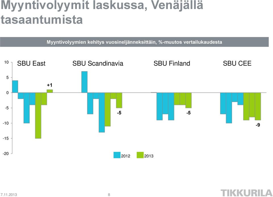 %-muutos vertailukaudesta 10 SBU East SBU Scandinavia