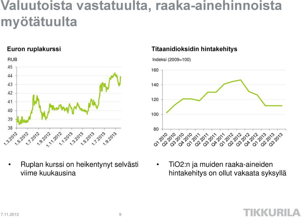 140 120 100 80 Ruplan kurssi on heikentynyt selvästi viime kuukausina