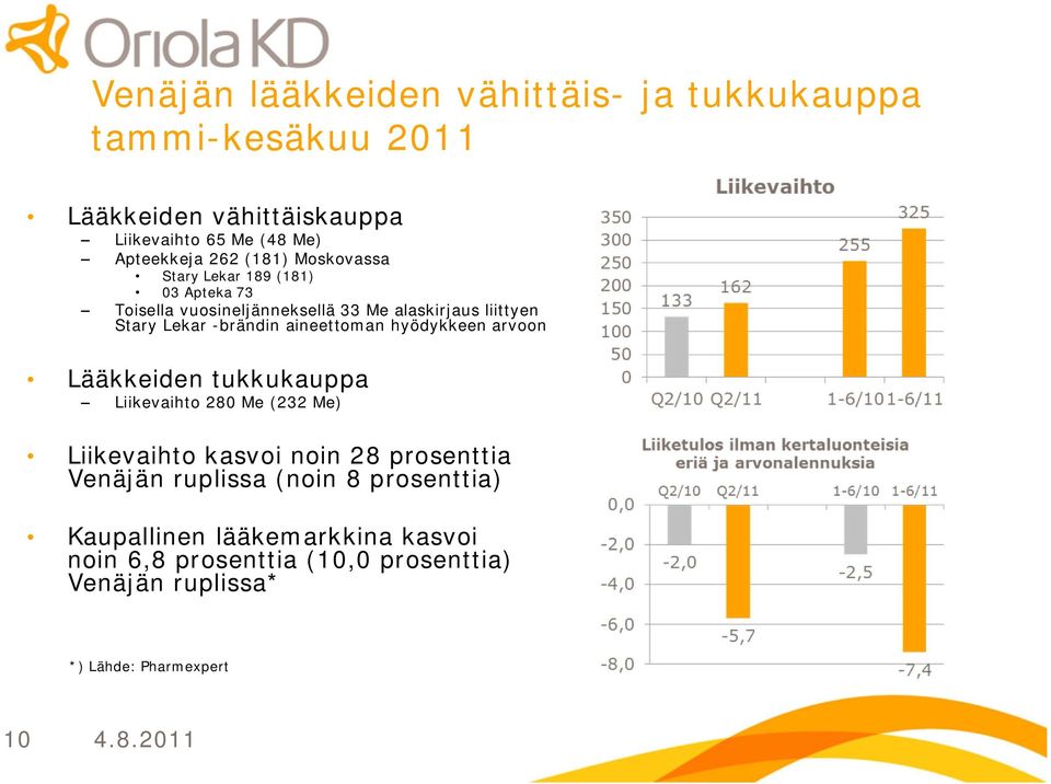 aineettoman hyödykkeen arvoon Lääkkeiden tukkukauppa Liikevaihto 280 Me (232 Me) Liikevaihto kasvoi noin 28 prosenttia Venäjän