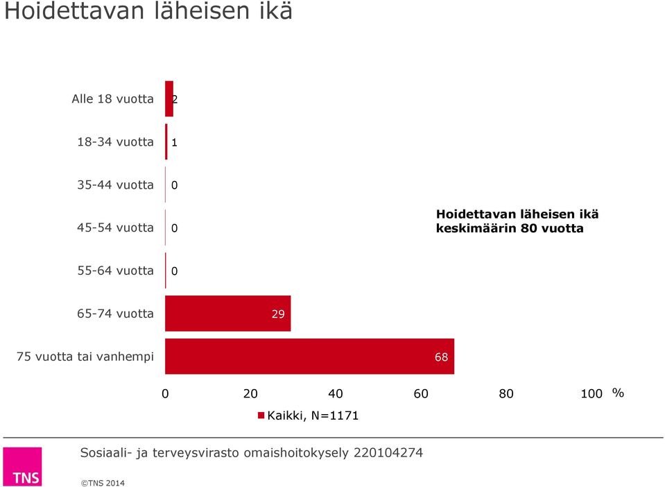 läheisen ikä keskimäärin 80 vuotta 55-64 vuotta 0