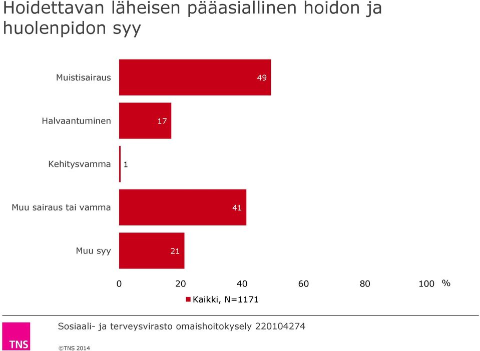 49 Halvaantuminen 17 Kehitysvamma 1 Muu