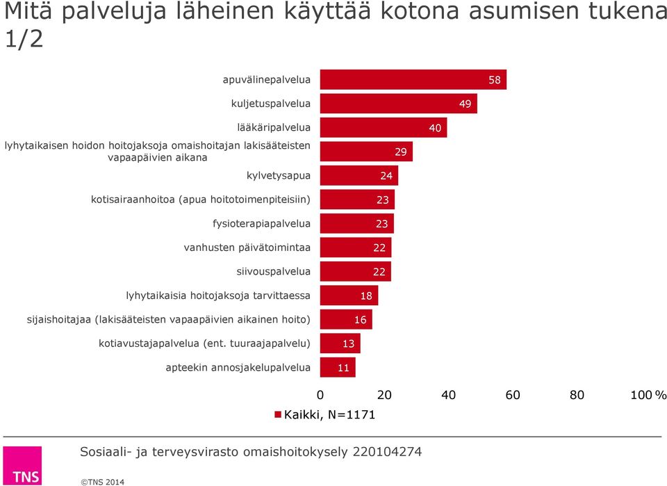 fysioterapiapalvelua vanhusten päivätoimintaa siivouspalvelua 29 24 23 23 22 22 40 lyhytaikaisia hoitojaksoja tarvittaessa