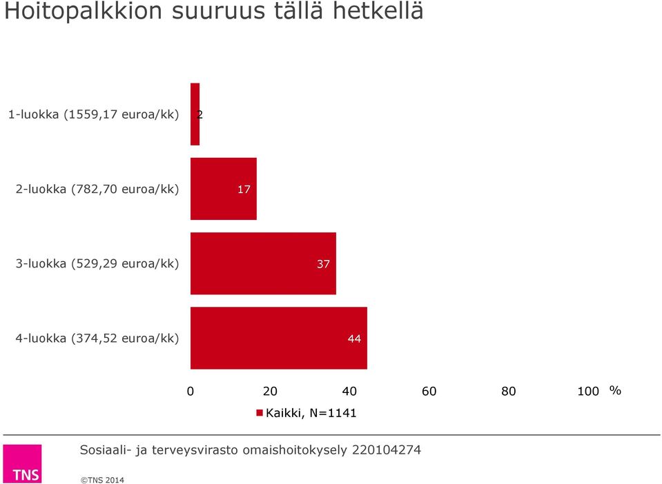 (782,70 euroa/kk) 17 3-luokka (529,29