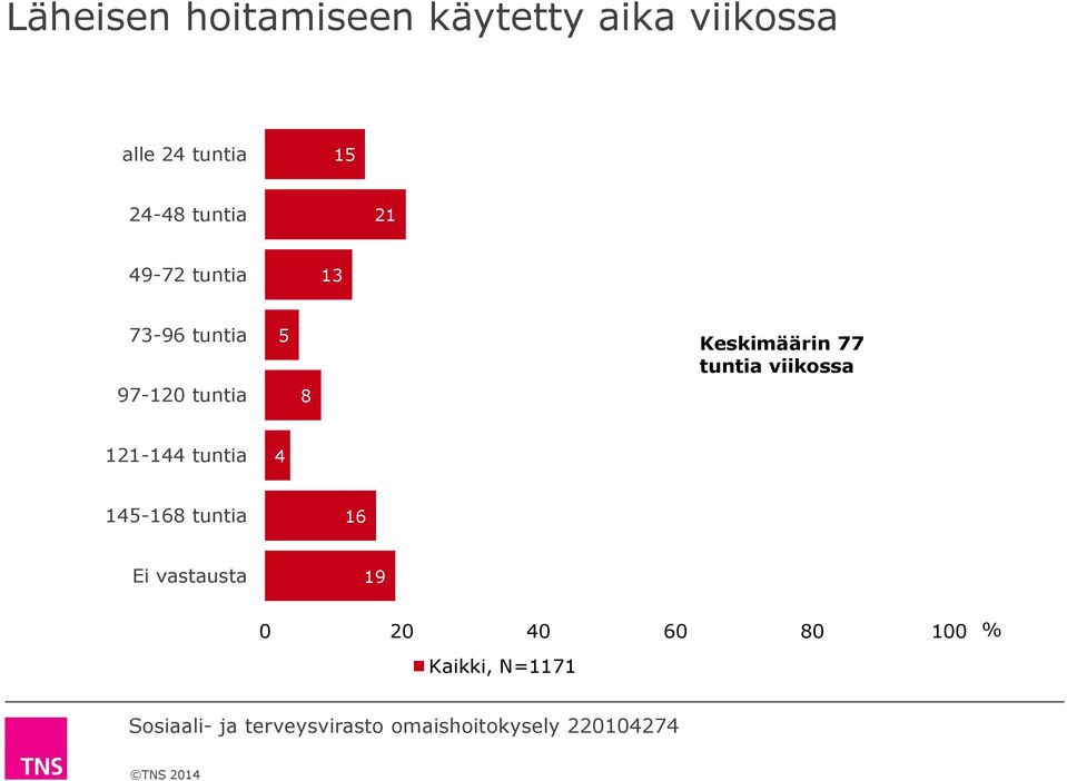 97-120 tuntia 5 8 Keskimäärin 77 tuntia viikossa