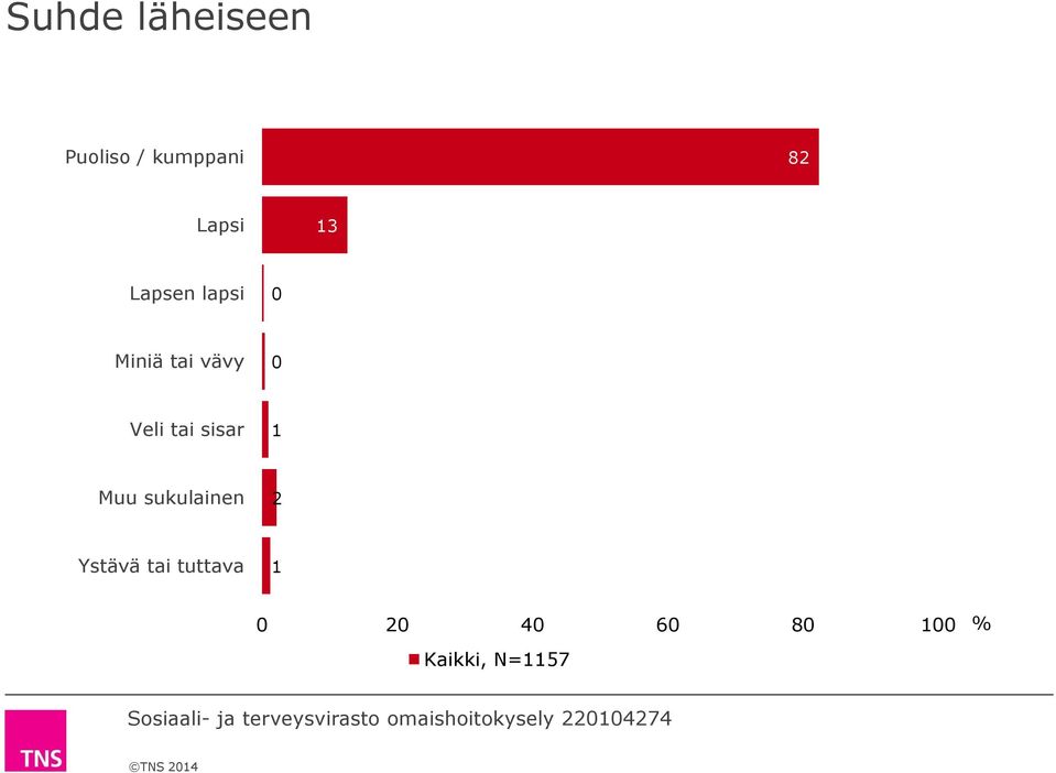 vävy 0 Veli tai sisar 1 Muu