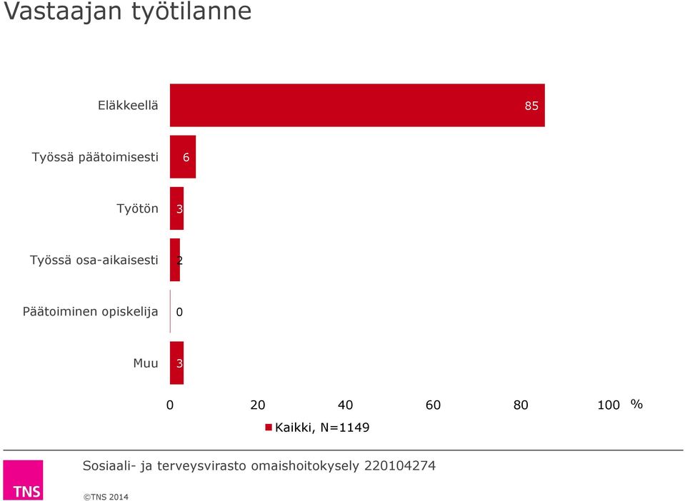 3 Työssä osa-aikaisesti 2