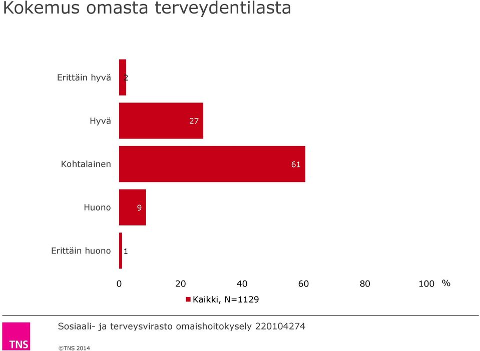 hyvä 2 Hyvä 27 Kohtalainen