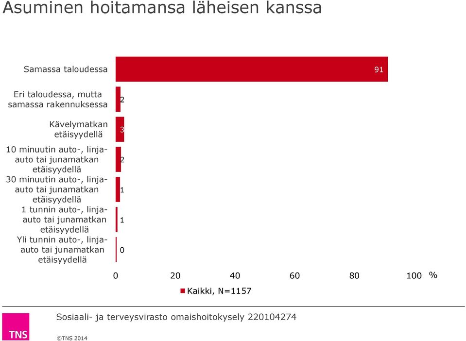 etäisyydellä 30 minuutin auto-, linjaauto tai junamatkan etäisyydellä 1 tunnin auto-,