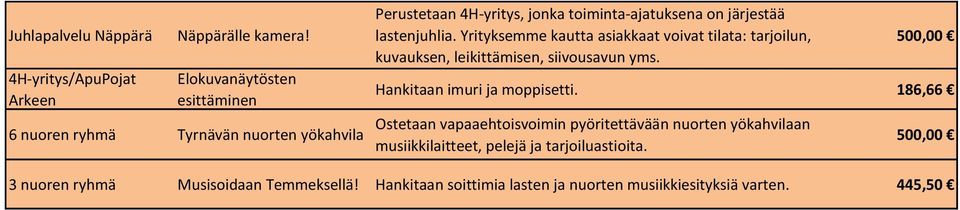 lastenjuhlia. Yrityksemme kautta asiakkaat voivat tilata: tarjoilun, kuvauksen, leikittämisen, siivousavun yms.