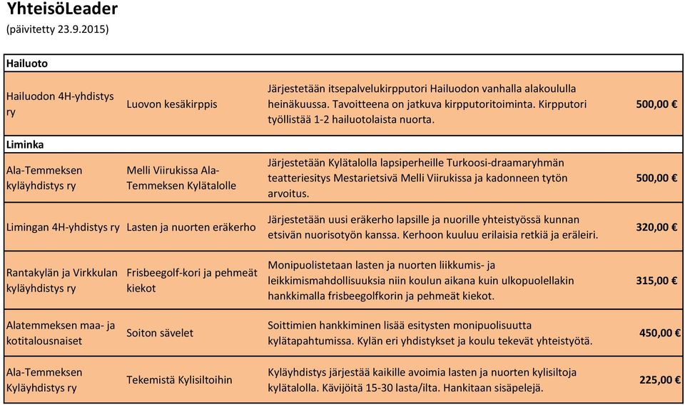 Liminka Ala-Temmeksen Melli Viirukissa Ala- Temmeksen Kylätalolle Järjestetään Kylätalolla lapsiperheille Turkoosi-draamahmän teatteriesitys Mestarietsivä Melli Viirukissa ja kadonneen tytön arvoitus.