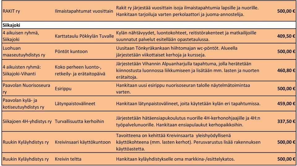 Koko perheen luonto-, retkeily- ja erätaitopäivä Esirippu Kylän nähtävyydet, luontokohteet, reitistörakenteet ja matkailijoille suunnatut palvelut esitellään opastetaulussa.