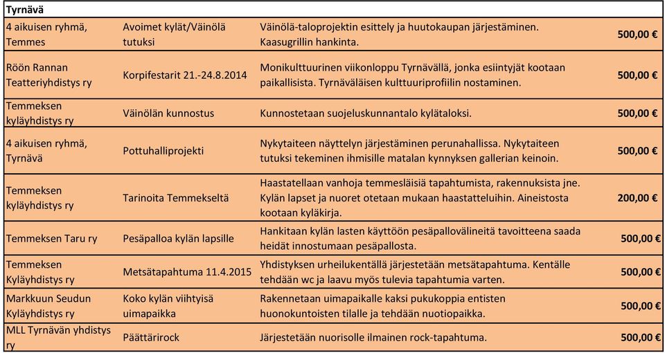 Temmeksen Väinölän kunnostus Kunnostetaan suojeluskunnantalo kylätaloksi. 4 aikuisen hmä, Tyrnävä Pottuhalliprojekti Nykytaiteen näyttelyn järjestäminen perunahallissa.