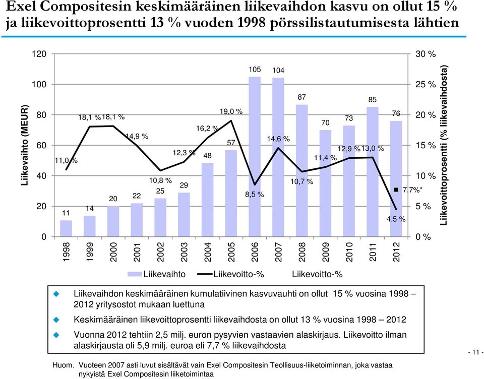 7%* 30 % 25 % 20 % 15 % 10 % 5 % Liikevoittoprosentti (% liikevaihdosta) 0 0 % 1998 1999 2000 2001 2002 2003 2004 2005 2006 2007 2008 2009 2010 2011 2012 Liikevaihto Liikevoitto-% Liikevoitto-%