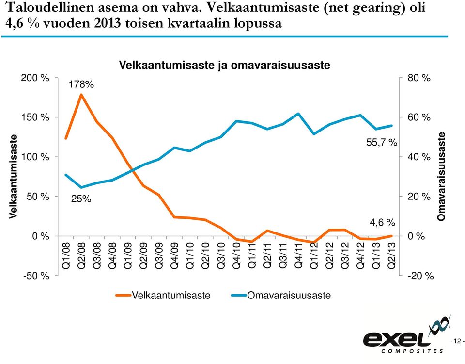 omavaraisuusaste 200 % 80 % 178% 150 % 60 % Omavaraisuusaste 55,7 % 100 % 40 % 25% 20 % 4,6 % 0 % - 12 -