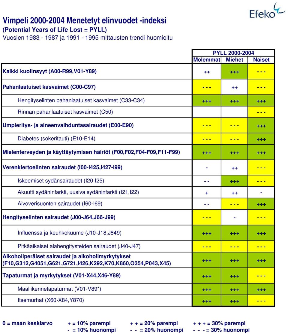 Mielenterveyden ja käyttäytymisen häiriöt (F,F2,F4-F9,F11-F99) Verenkiertoelinten sairaudet (I-I425,I427-I99) Iskeemiset sydänsairaudet (I2-I25) Akuutti sydäninfarkti, uusiva sydäninfarkti (I21,I22)