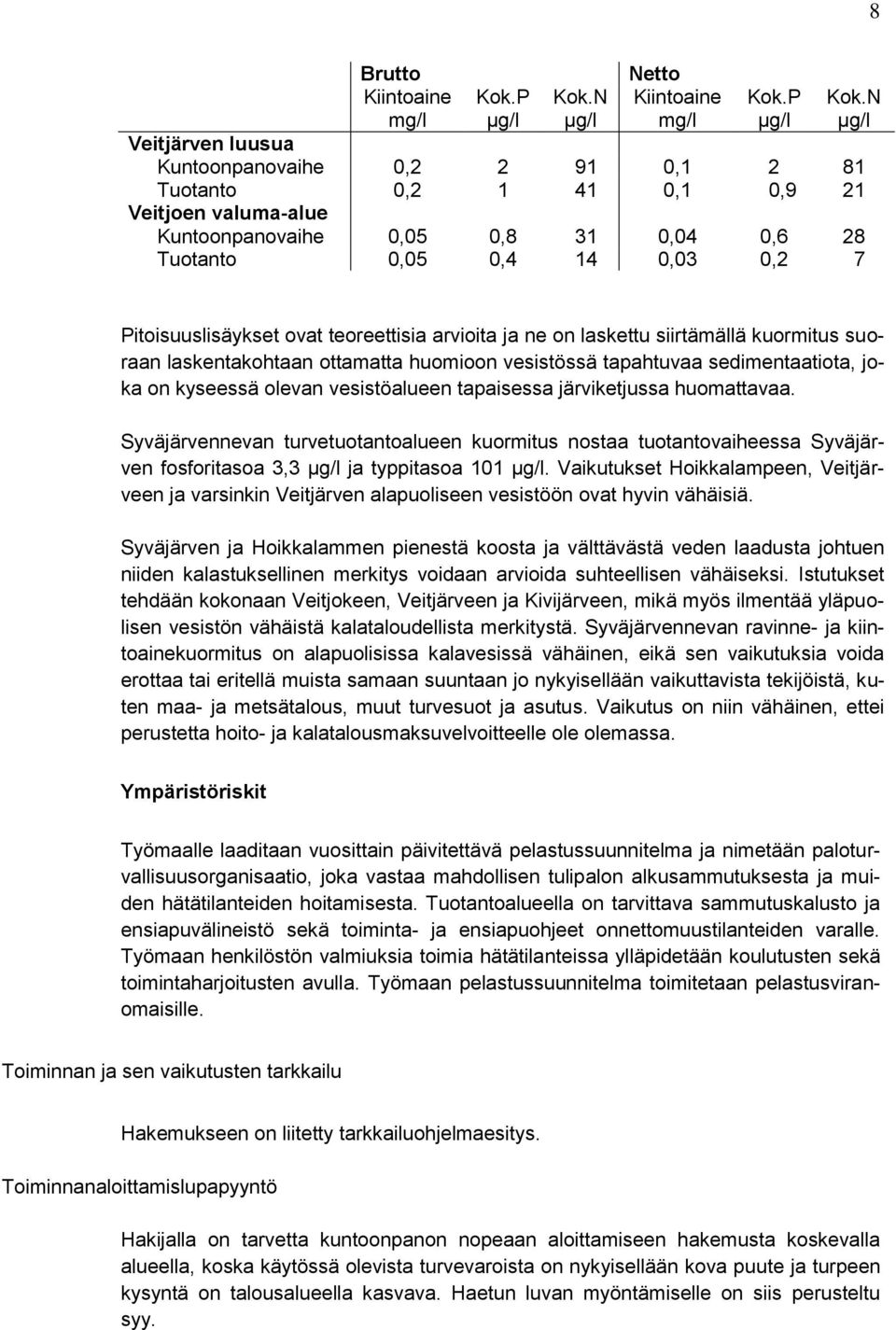 N µg/l Veitjärven luusua Kuntoonpanovaihe 0,2 2 91 0,1 2 81 Tuotanto 0,2 1 41 0,1 0,9 21 Veitjoen valuma-alue Kuntoonpanovaihe 0,05 0,8 31 0,04 0,6 28 Tuotanto 0,05 0,4 14 0,03 0,2 7