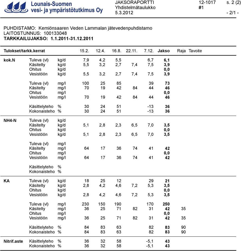 n Tuleva (vl) kg/d 7,9 4,2 5,5 6,7 6,1 Käsitelty kg/d 5,5 3,2 2,7 7,4 7,5 3,9 Ohitus kg/d, Vesistöön kg/d 5,5 3,2 2,7 7,4 7,5 3,9 Tuleva (vl) mg/l 1 25 85 39 73 Käsitelty mg/l 7 19 42 84 44 46 Ohitus