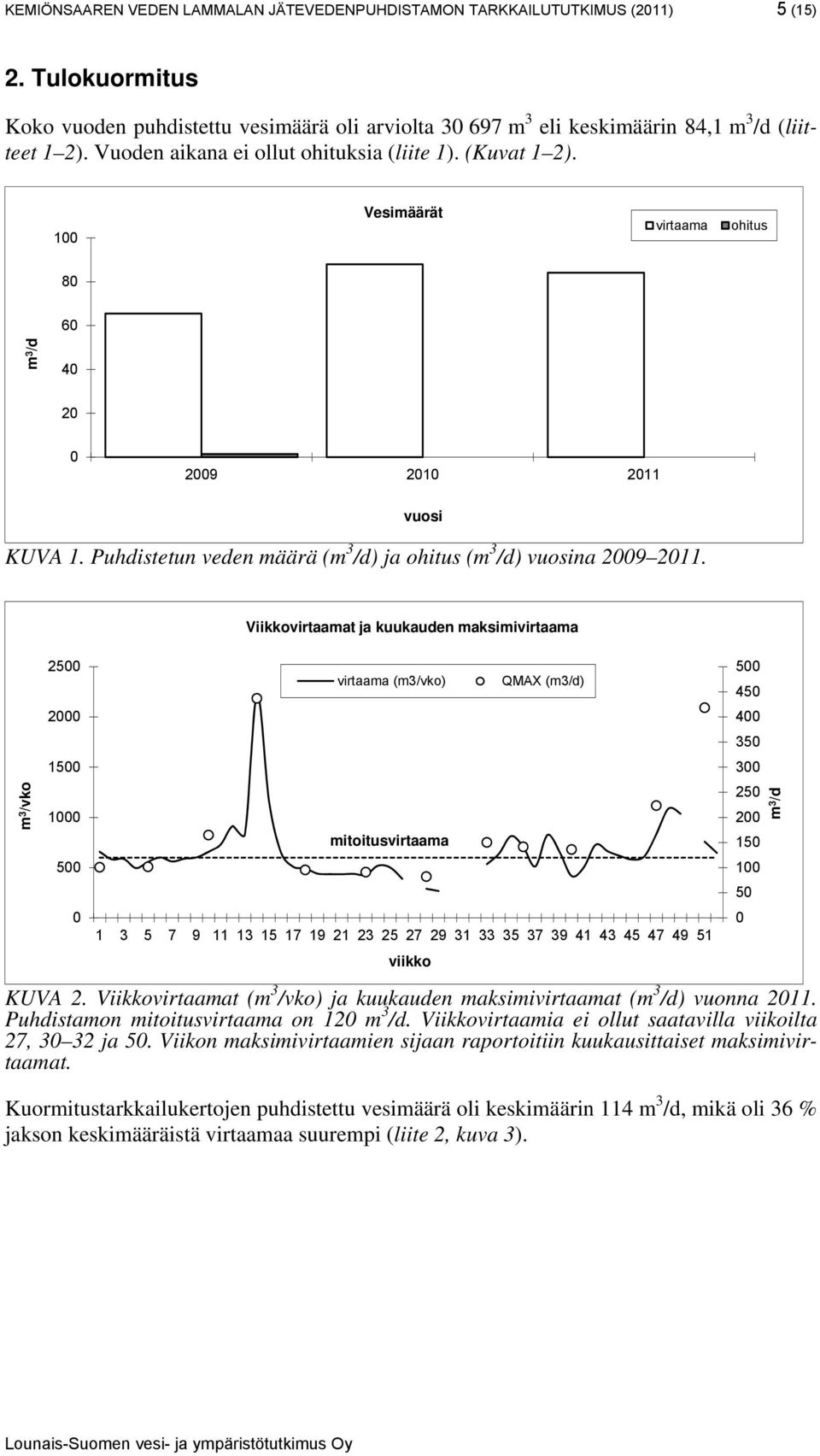 m 3 /vko 25 2 15 1 5 Viikkovirtaamat ja kuukauden maksimivirtaama virtaama (m3/vko) mitoitusvirtaama 1 3 5 7 9 11 13 15 17 19 21 23 25 27 29 31 33 35 37 39 41 43 45 47 49 51 viikko QMAX (m3/d) KUVA 2.