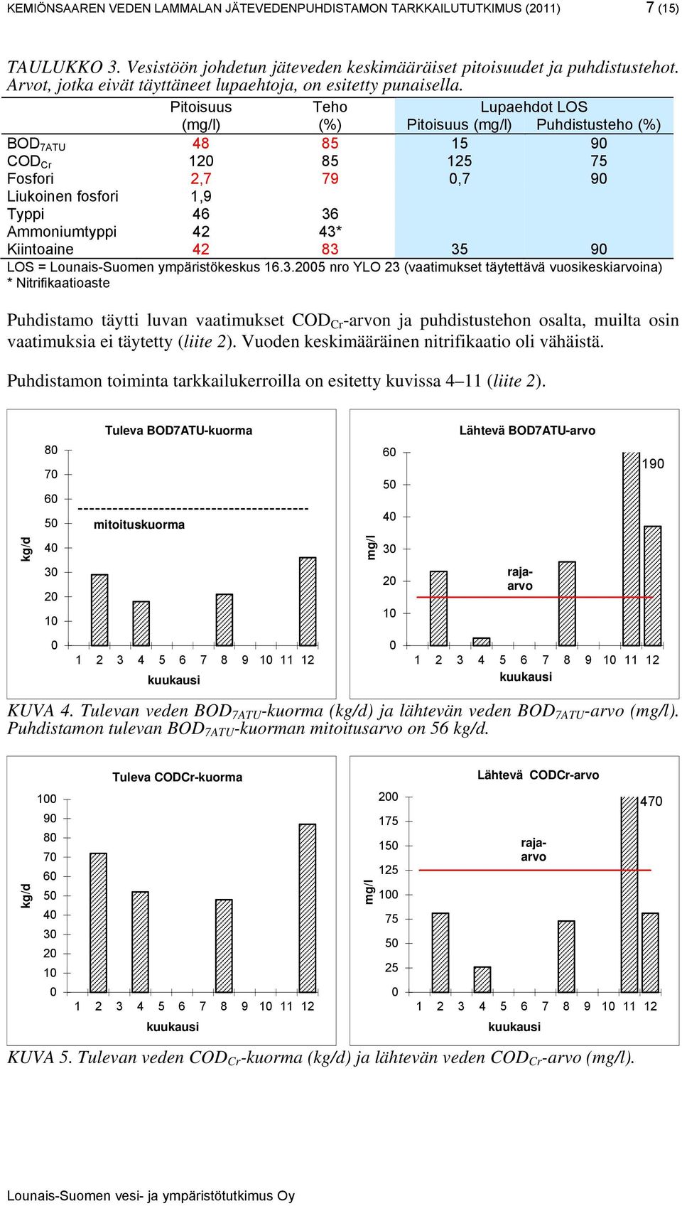 Pitoisuus Teho Lupaehdot LOS (mg/l) (%) Pitoisuus (mg/l) Puhdistusteho (%) BOD 7ATU 48 85 15 9 COD Cr 12 85 125 75 Fosfori 2,7 79,7 9 Liukoinen fosfori 1,9 Typpi 46 36 Ammoniumtyppi 42 43* Kiintoaine