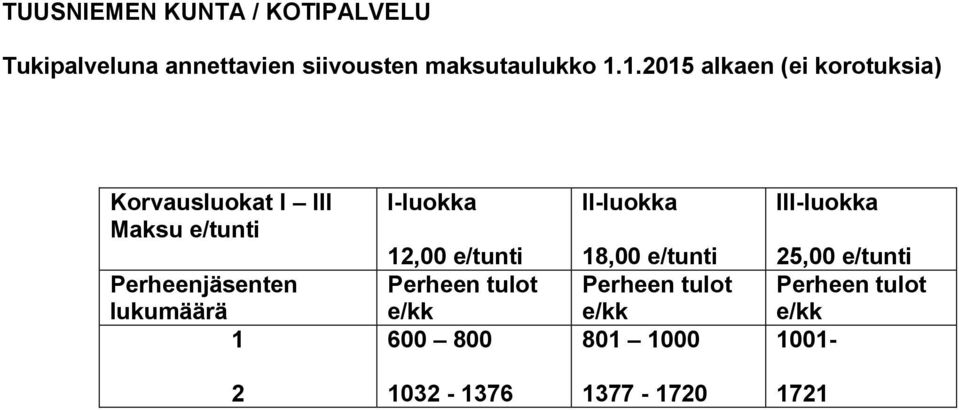 lukumäärä 1 I-luokka 12,00 e/tunti Perheen tulot e/kk 600 800 II-luokka 18,00