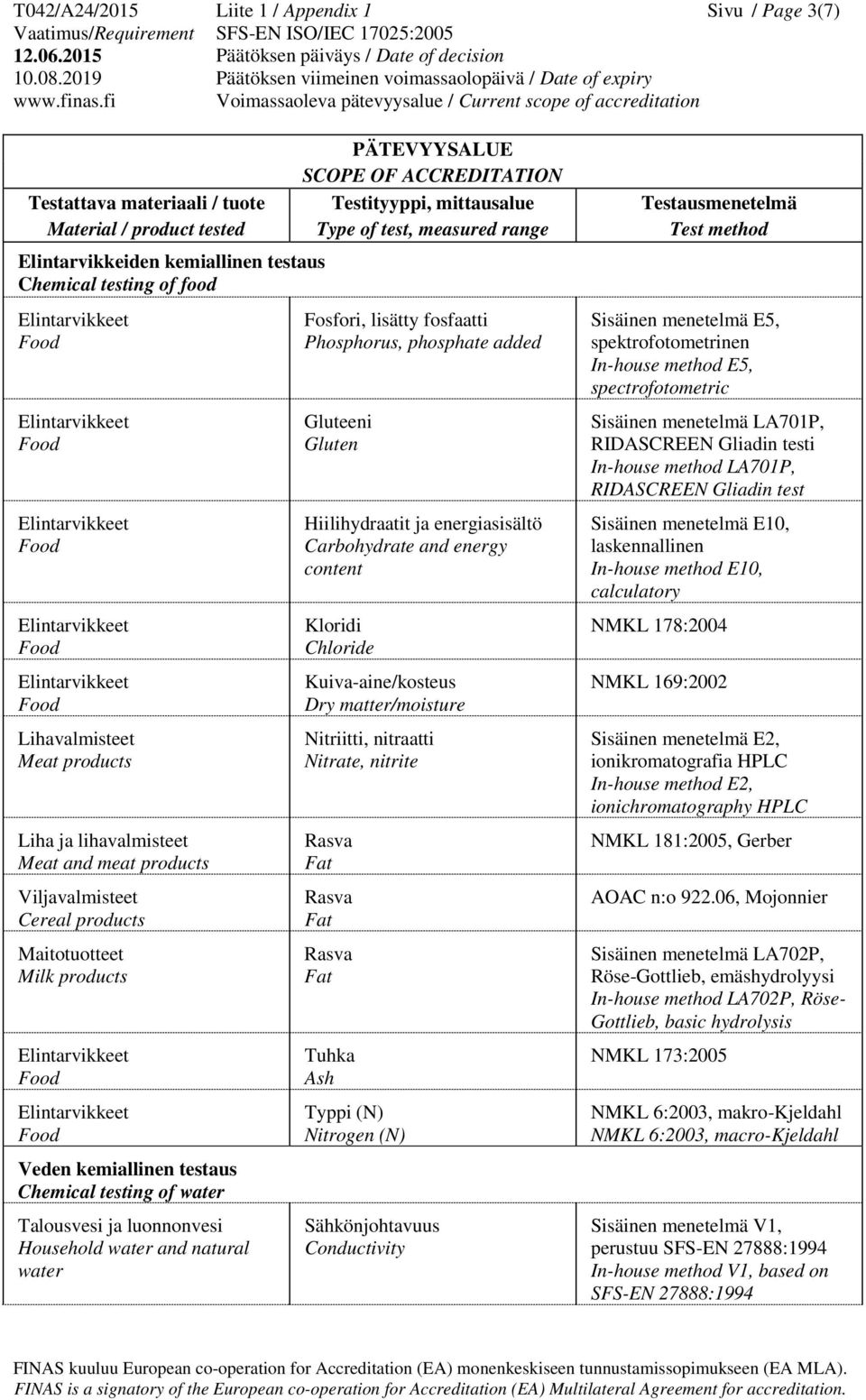 Hiilihydraatit ja energiasisältö Carbohydrate and energy content Kloridi Chloride Kuiva-aine/kosteus Dry matter/moisture Nitriitti, nitraatti Nitrate, nitrite Rasva Fat Rasva Fat Rasva Fat Tuhka Ash