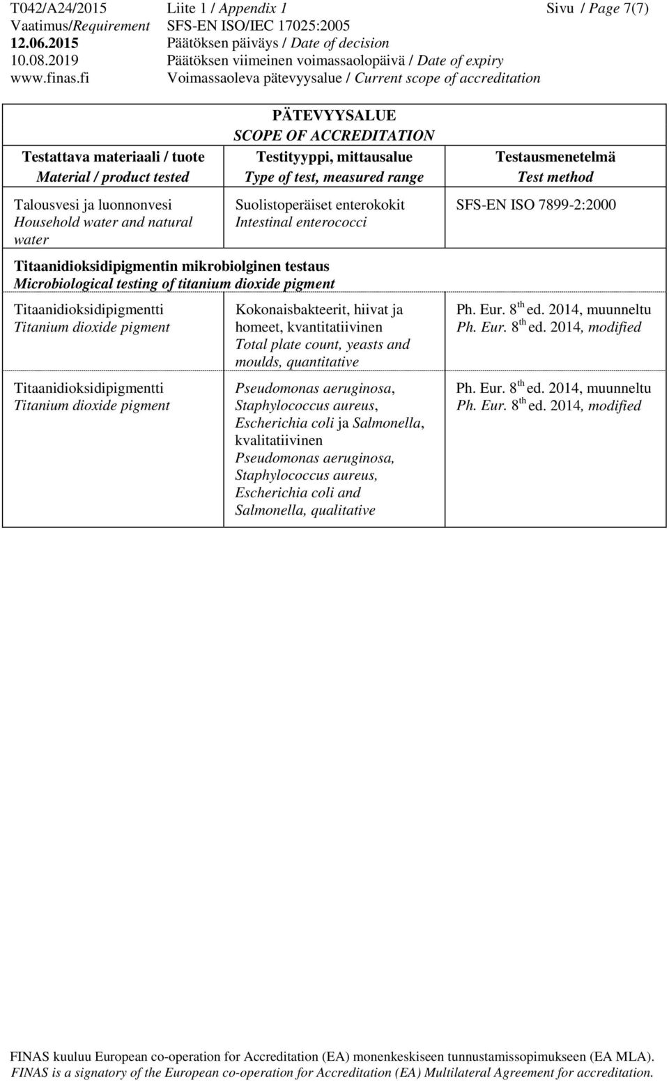 homeet, kvantitatiivinen Total plate count, yeasts and moulds, quantitative Pseudomonas aeruginosa, Staphylococcus aureus, ja Salmonella, kvalitatiivinen Pseudomonas aeruginosa,