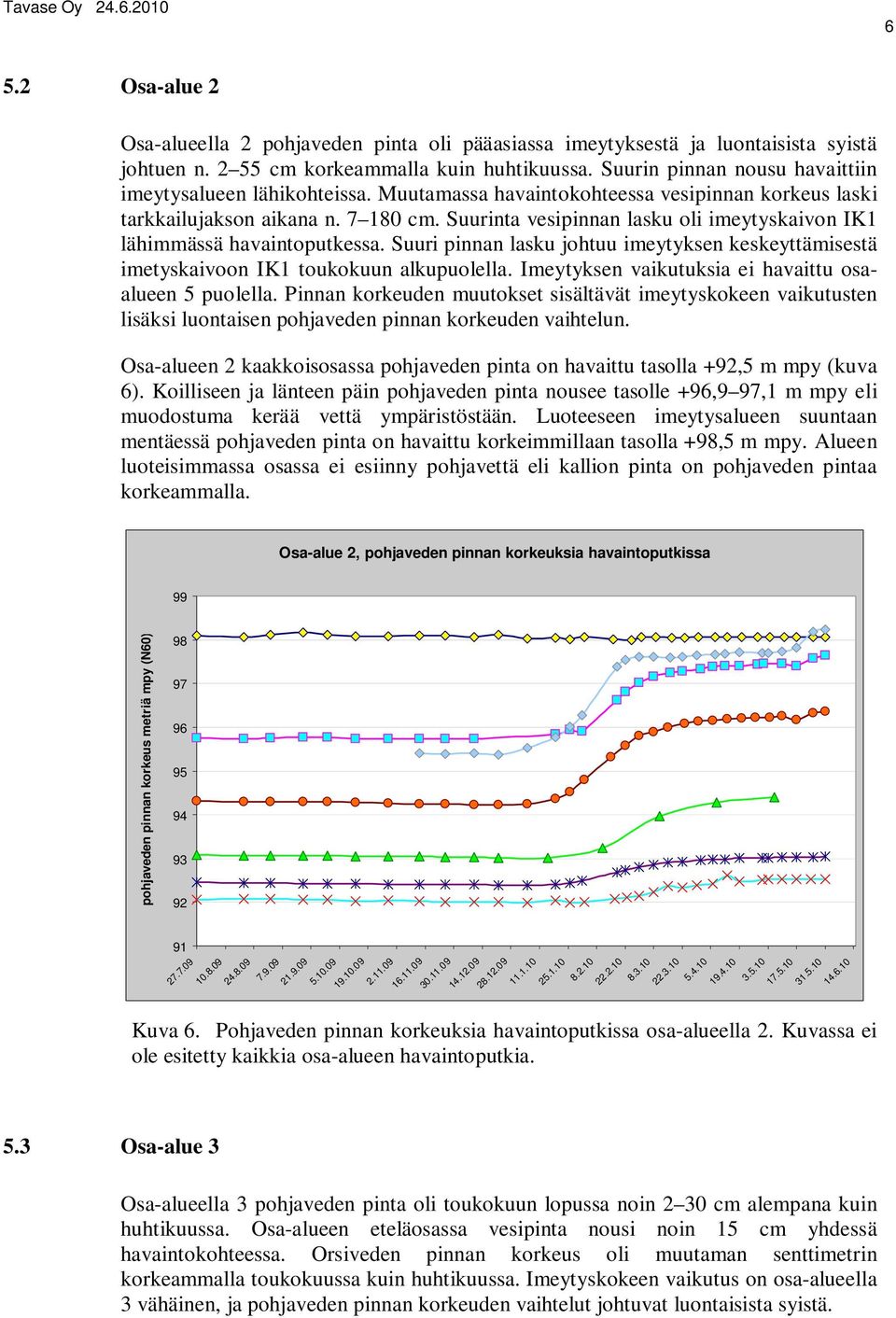 Suurinta vesipinnan lasku oli imeytyskaivon IK1 lähimmässä havaintoputkessa. Suuri pinnan lasku johtuu imeytyksen keskeyttämisestä imetyskaivoon IK1 toukokuun alkupuolella.