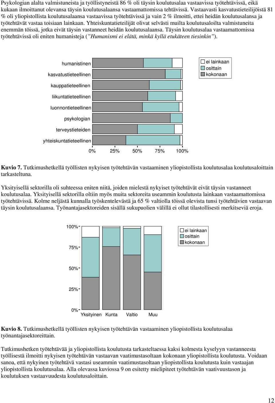 Yhteiskuntatieteilijät olivat selvästi muilta koulutusaloilta valmistuneita enemmän töissä, jotka eivät täysin vastanneet heidän koulutusalaansa.