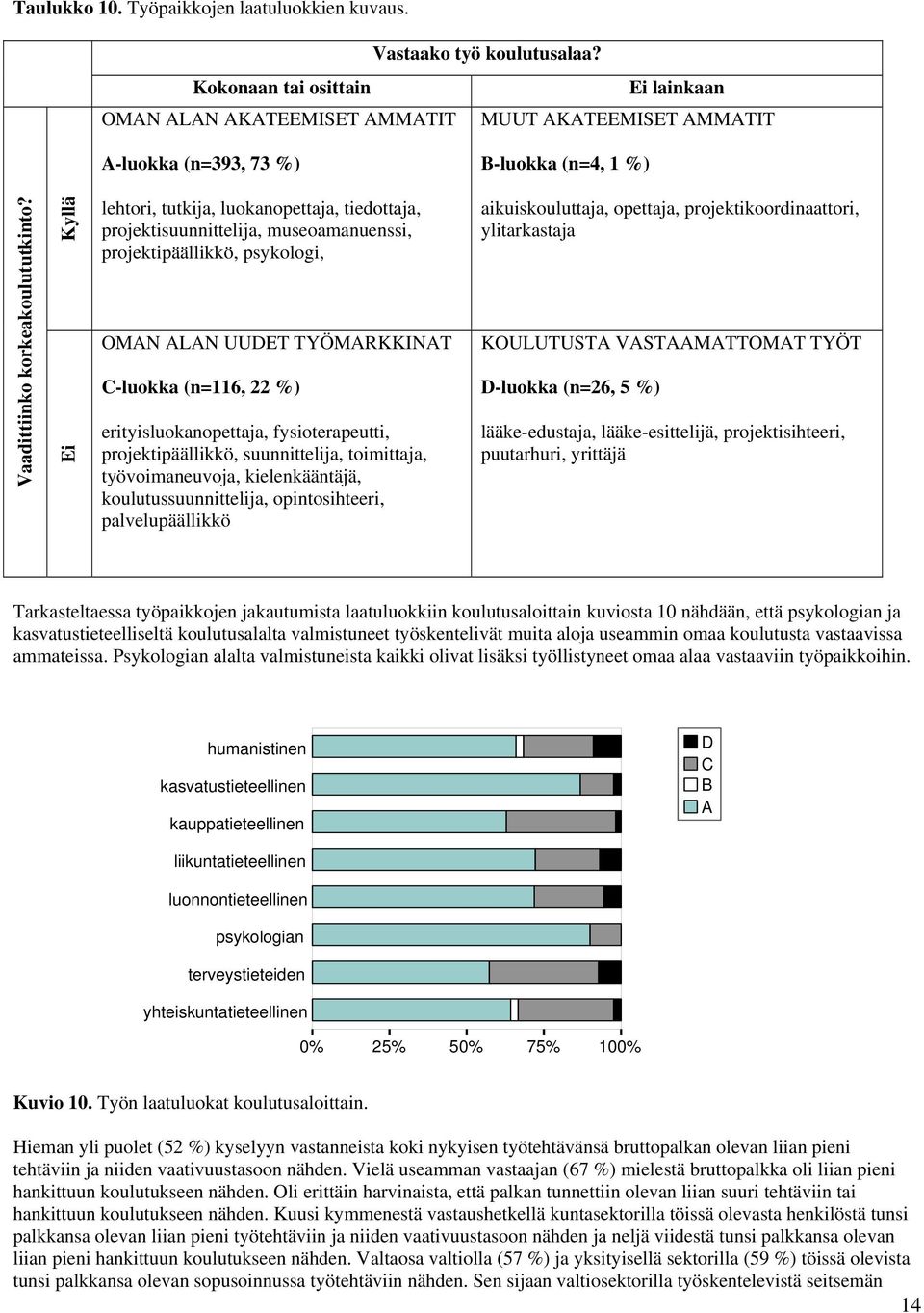 Kyllä Ei lehtori, tutkija, luokanopettaja, tiedottaja, projektisuunnittelija, museoamanuenssi, projektipäällikkö, psykologi, OMAN ALAN UUDET TYÖMARKKINAT C-luokka (n=116, 22 %) erityisluokanopettaja,