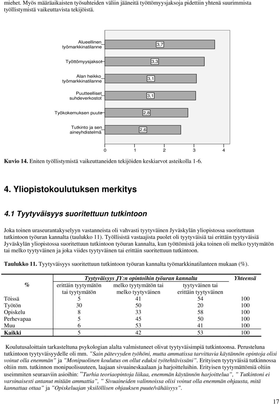 14. Eniten työllistymistä vaikeuttaneiden tekijöiden keskiarvot asteikolla 1-6. 4. Yliopistokoulutuksen merkitys 4.