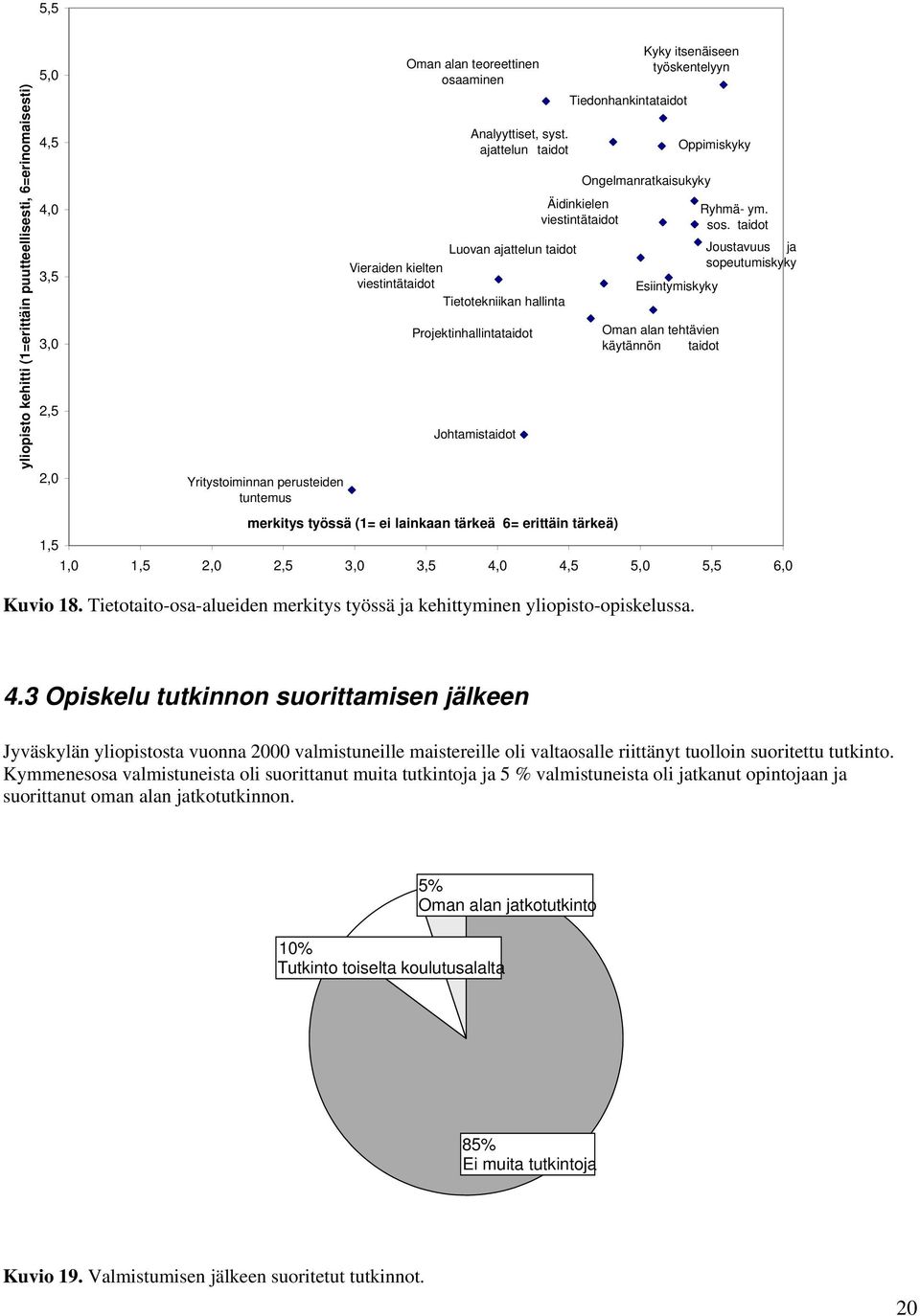 työssä (1= ei lainkaan tärkeä 6= erittäin tärkeä) Kyky itsenäiseen työskentelyyn Ongelmanratkaisukyky Oppimiskyky Esiintymiskyky Oman alan tehtävien käytännön taidot Ryhmä- ym. sos.